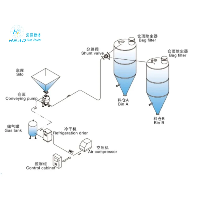 Single-chamber pump type dense phase positive pressure pneumatic conveying