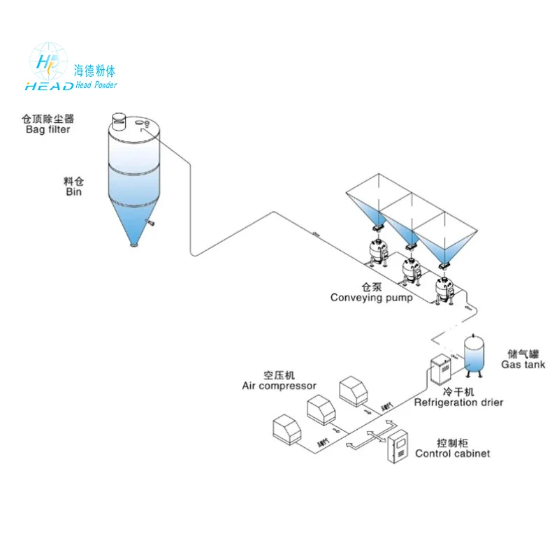 Multi-chamber pump dense phase positive pressure pneumatic conveying