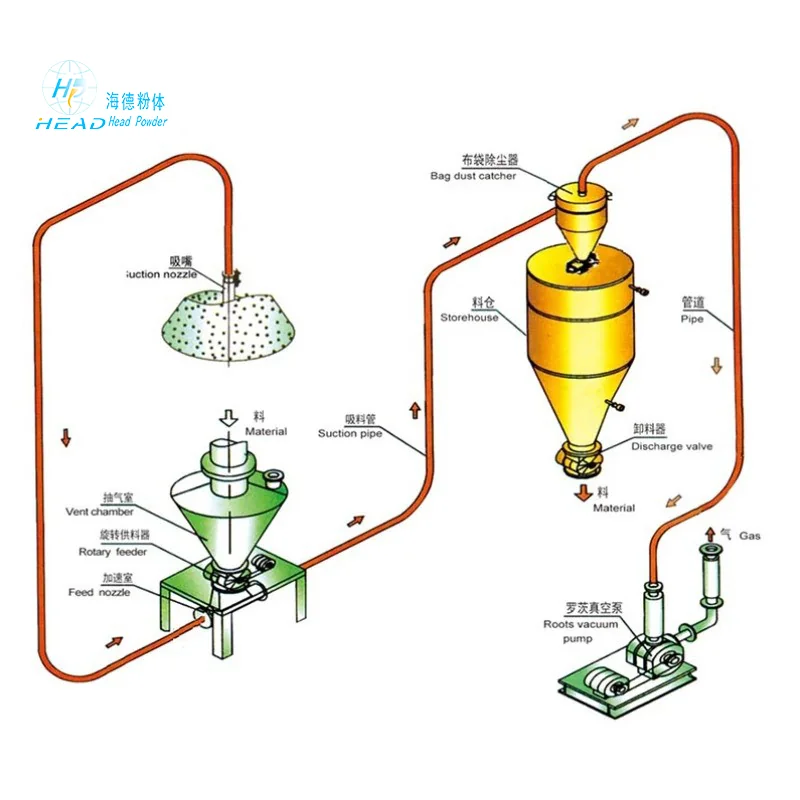Negative pressure pneumatic conveying