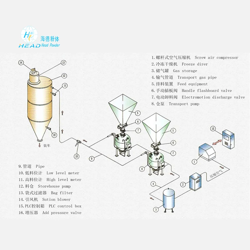 Dense phase pneumatic conveying