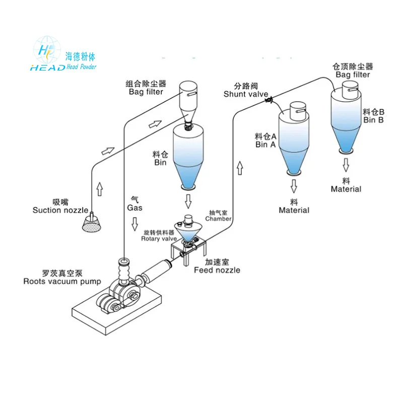 Suction-Pressure Hybrid Pneumatic Conveying