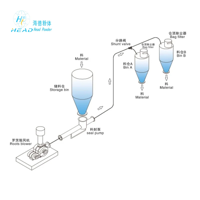 Material Seal Pump Dilute Phase Positive Pressure Pneumatic Conveying