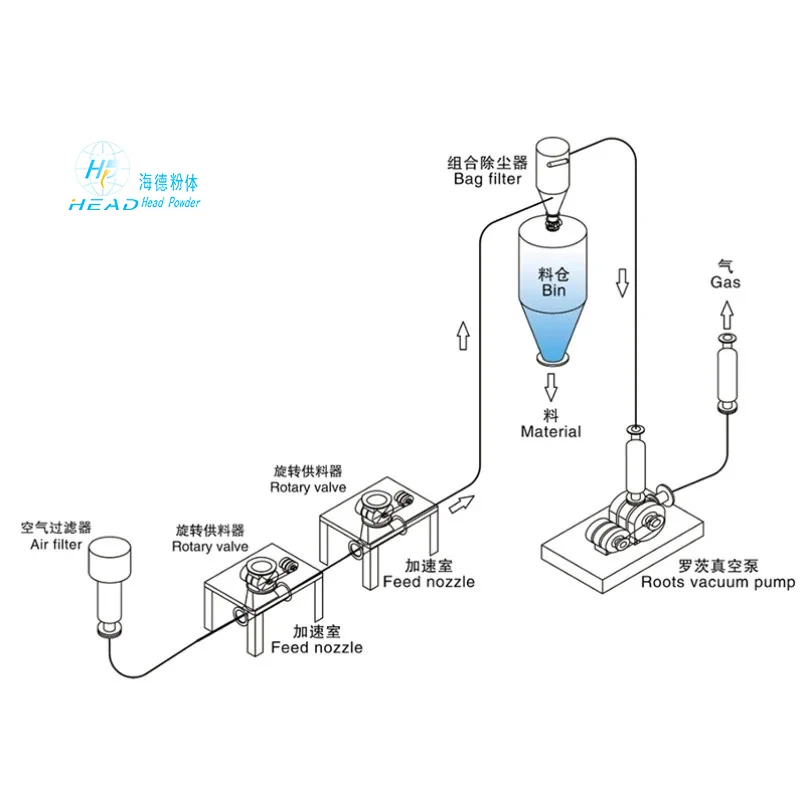 Rotary valve type dilute phase negative pressure pneumatic conveying
