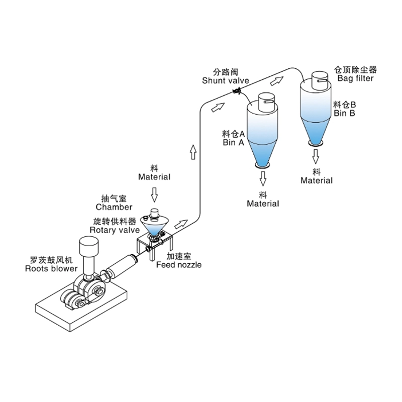 Pneumatic Conveying System for Powder