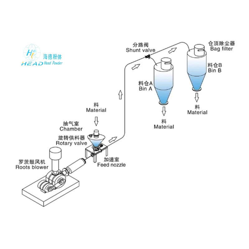 Customized Pneumatic Conveying